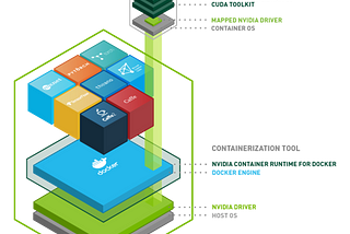 Enabling GPUs with NVIDIA Docker Container Runtime