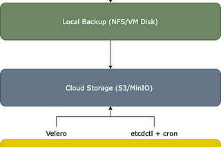 🛡️ Backing Up OpenShift in a Data Center: Why It’s Critical and How to Automate It