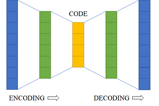 Autoencoders: Overview of Research and Applications