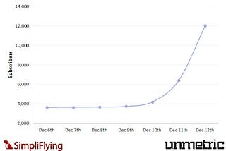 How WestJet leveraged emotional advertising in 2013 ?