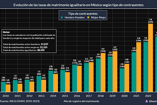 Estadísticas del matrimonio igualitario en México