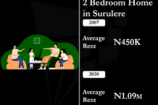 The cost of renting a 2 Bedroom in Surulere, Lagos in 2007 and 2020