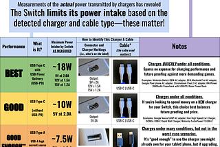 Choosing Your Switch Charger: Challenging Misinformation About Charging Nintendo’s Latest Console