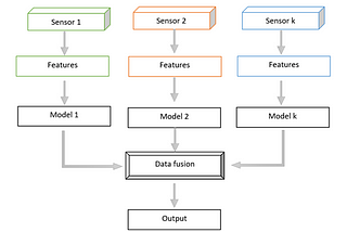 DATA FUSION