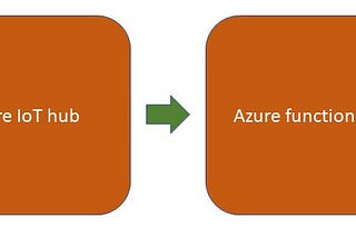 Azure IoT Hub + Azure function + Azure Cosmos DB — Walkthrough