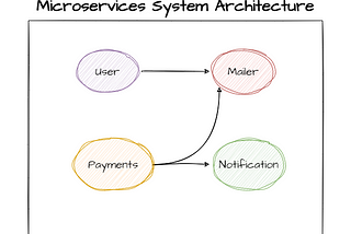 Microservices are a collection of small monoliths
