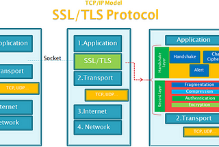 Infrastructure Security| SSL/TLS Certificates and Challenges