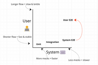 3 Rules for Turbo-Charged E2E Tests