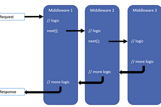 ASP.net Core Middleware