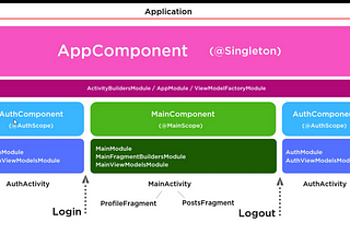 Updated Dagger 2.2 — Part 1