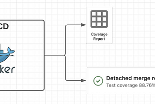 NodeJS Testing with Coverage using Mocha, Nyc, and Docker and integrating with CI/CD