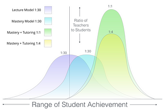 Bloom’s “Taxonomy of Learning” was only half of his most impactful education research