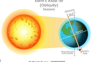 Angles Of The Earth-Sun Relationship