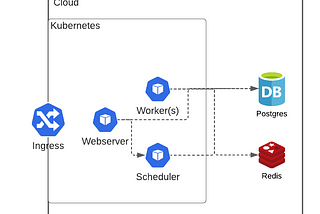 Fastest way to deploy Airflow to AWS or GCP