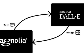 OpenAI creates contents in Magnolia CMS