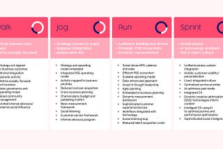 Chart depicting walk, jog, run, sprint — the four phase roadmap to social domination