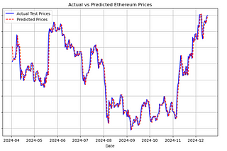 Time Series Mysteries: Uncovering Signals in Ethereum’s Chaotic Trends