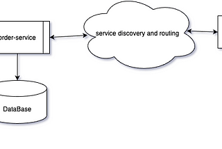 Developing resilient SpringBoot/JVM applications with Chaos Engineering — Applications embracing…