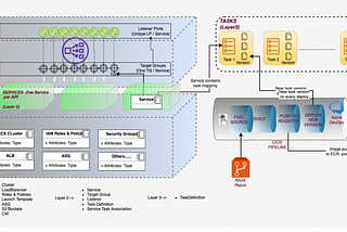 A guide to Production Grade ECS Deployment Strategy using AWS Cloudformation Layered Approach