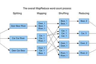 Whats up with MapReduce? A concise summary in Spanish
