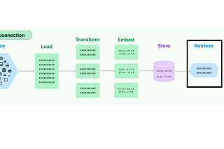 RAG using LangChain : Part 4-Retrievers