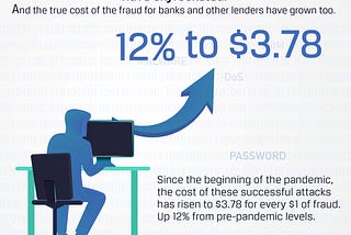 Banks and Lending Firms Beware
COVID-19 Is Causing a Significant Rise in Fraud