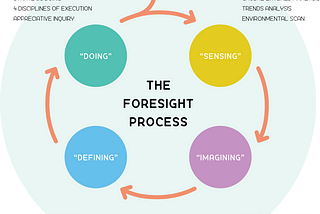 An image of the four phases of the Foresight Process, laid out in a circle. Copyright Rebecca Ryan 2020