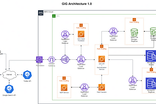 Introduction to GIG — General Information Graph