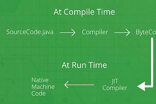 JIT-Just In Time Compiler