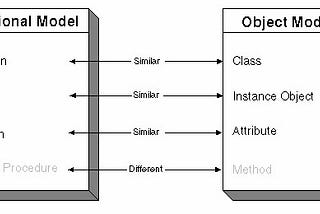 ORM and Entity Framework