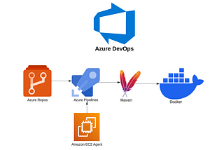 DevOps (Lab-10)-Executing Docker Deployments Via Azure DevOps