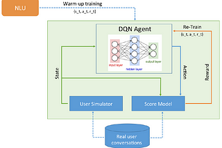 Self-improving Chatbots based on Deep Reinforcement Learning