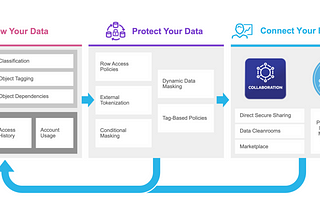 Snowflake Unified Data Governance — Know, Protect and Share