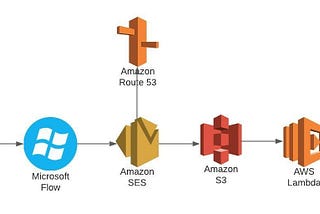 Daily expenses: Serverless with AWS.