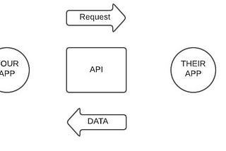 Things you need to know before working with REST APIs