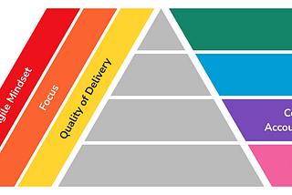 Agile Delivery Maturity
