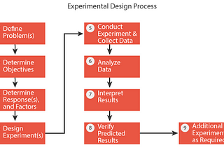 Basic Principles of Design of Experiments