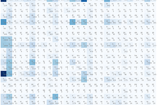 Deep Dive into AI: Building a Bigram Language Model and Practicing Patience!