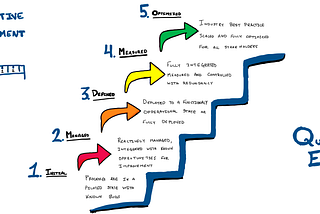 Capability Maturity Model