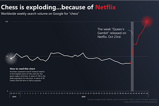 Netflix made chess cool again