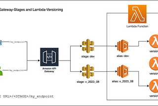 Serving Data Safely: Managing Versions and Environments with API Gateway and Lambda