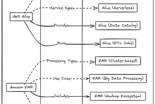 AWS Glue vs. Amazon EMR: Choosing the Right Tool for Your Data Processing Needs