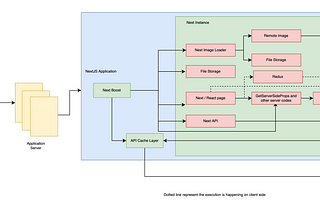 NextJs Application Architecture for best performance