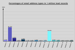 We analysed 1 million business email addresses: Here’s what we found
