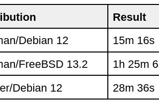 FreeBSD (and Linux), Podman containers and Large Receive Offload.