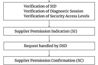 How to use Manufacturer permission and Supplier permission for verification of a diagnostic request…