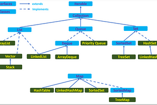 Collection Framework in Java