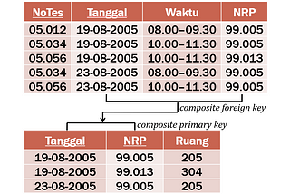 Normalisasi Basis Data: BCNF (Boyce-Codd Normal Form)