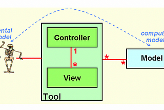 The Real Architecture inside MVC — The beginning