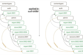 Migrate your Django monolith to microservices. The 3rd step — migrating custom User model